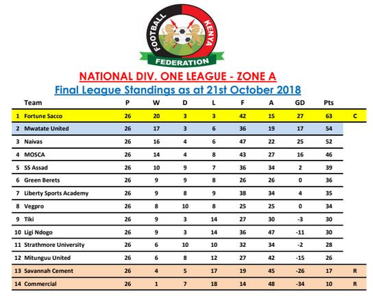 Try lose yourself Antibiotics Kenyan Football Current League Tables Soccer Results Stats Scores -  Football League Tables Results & Statistics